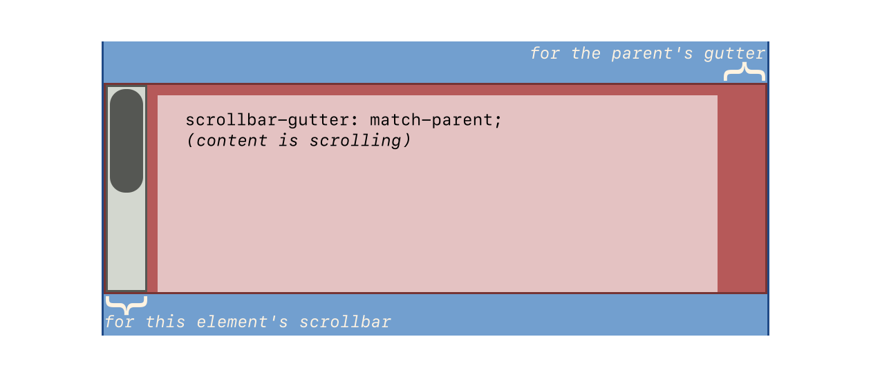 The element has a two gutters, one for its own scrollbar, one to match its parent’s, on opposite sides.