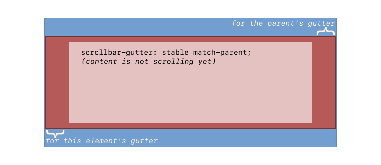 The element has a two gutters, one for its own scrollbar (not shown, as it’s not overflowing), one to match its parent’s, on opposite sides.