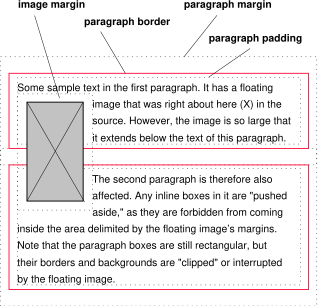 Image showing a floating image that overlaps the borders of two paragraphs: the borders are interrupted by the image.