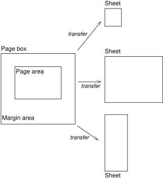 Illustration of sheet, page box, margin, and page area.